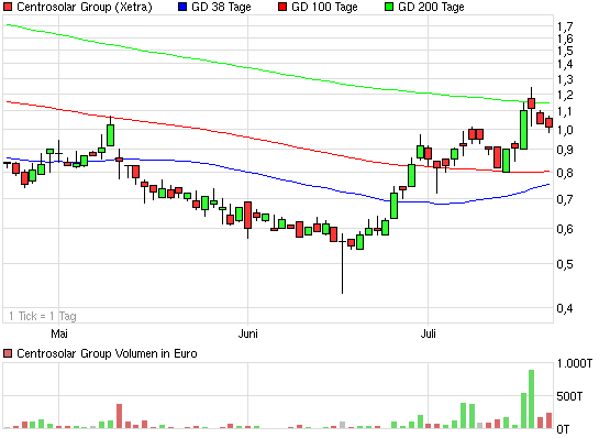 chart_quarter_centrosolargroup.png