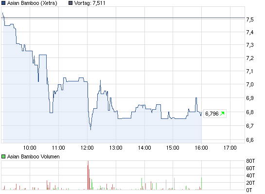 chart_intraday_asianbamboo.png