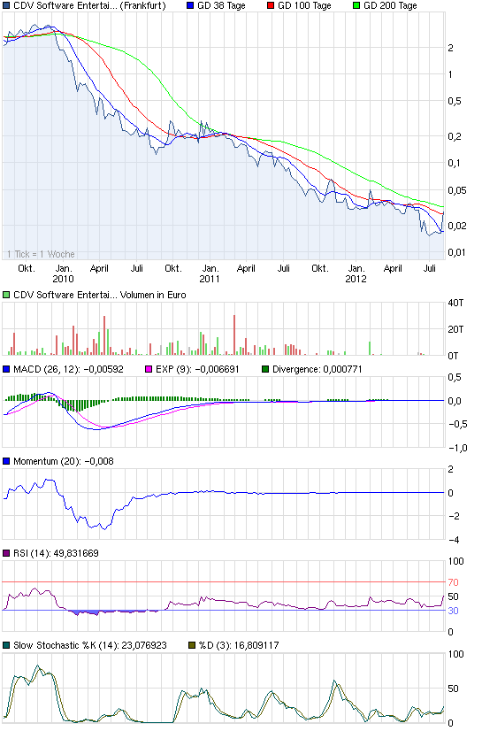 chart_3years_cdvsoftwareentertainment.png