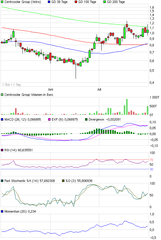 chart_quarter_centrosolargroup.png