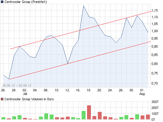 chart_free_centrosolargroup.png