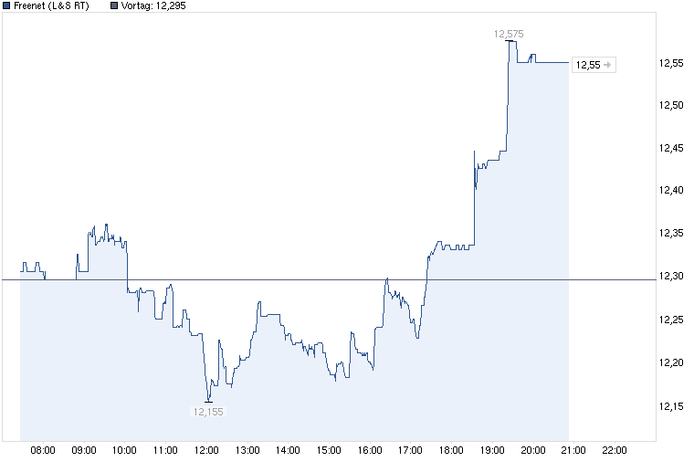 chart_intraday_freenet.png