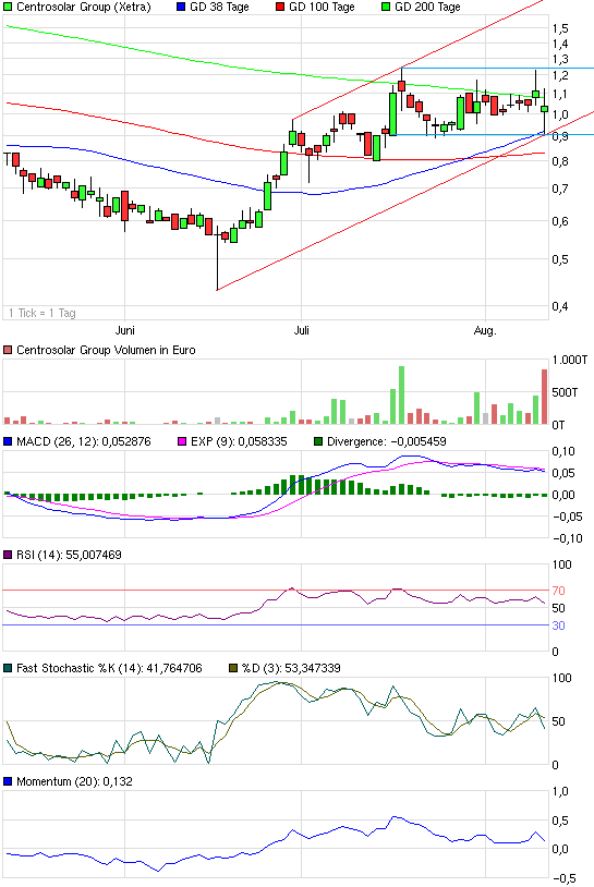 chart_quarter_centrosolargroup.png