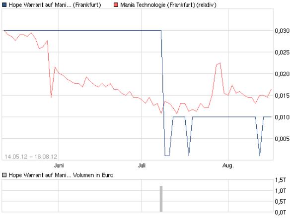 2012-08-16_vergleich_mania_mit_hope_warrant.jpg