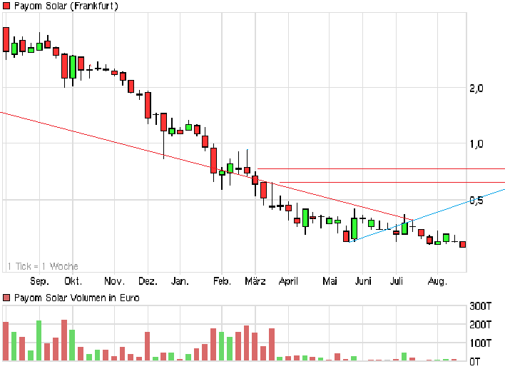 chart_year_payomsolar.png