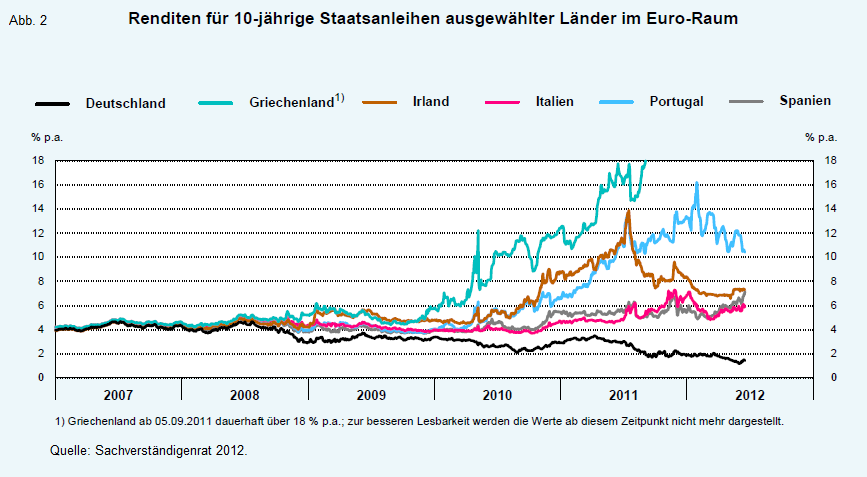 renditen_10jaehriger_staatsanleihen_sachverstae....png