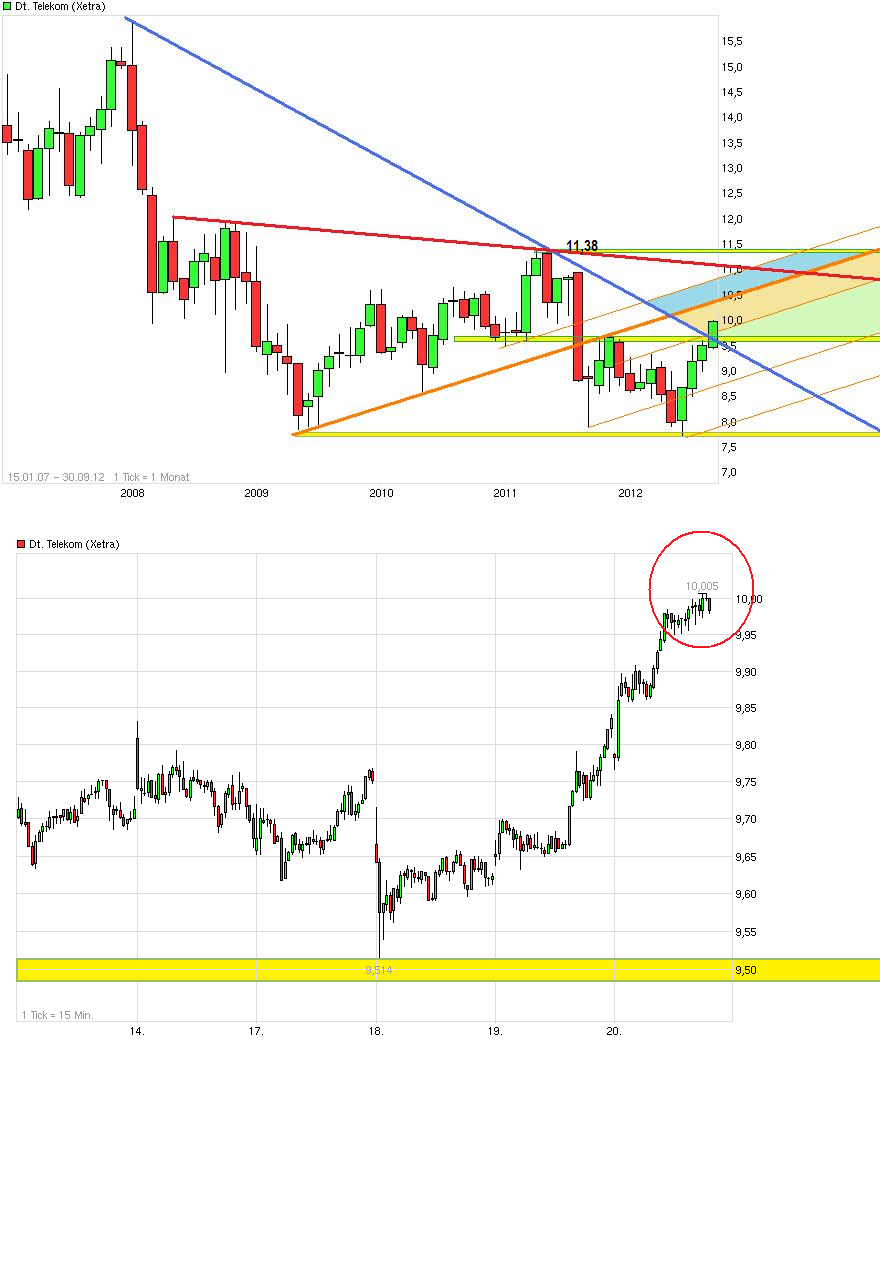 telekom_chart.png