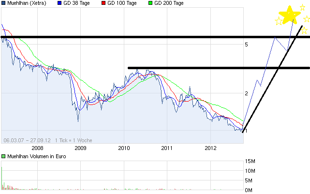 chart_free_muehlhan.png