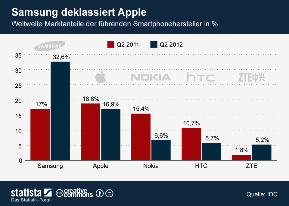 infografik_30072012_weltweite_marktanteile_de....jpg