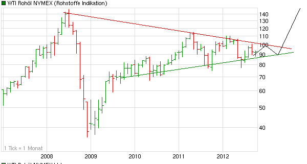 chart_5years_wtirohoelnymex.png