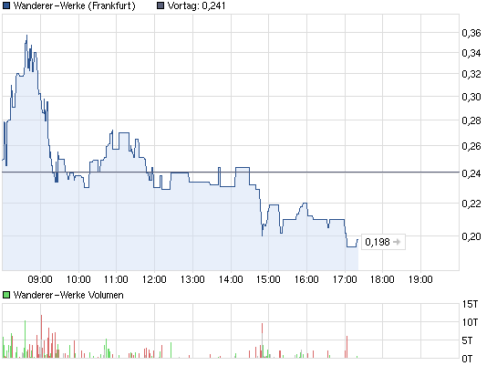 chart_intraday_wanderer-werke.png