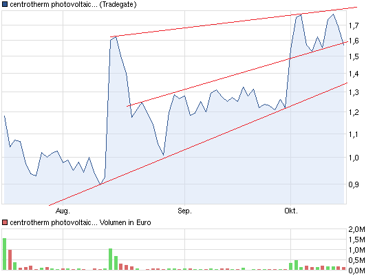 chart_quarter_centrothermphotovoltaics.png