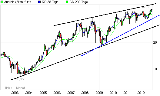 chart_10years_aurubis.png