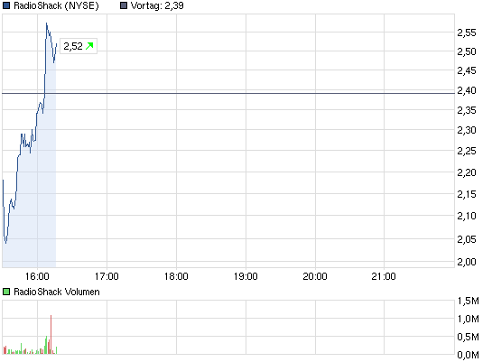chart_intraday_radioshack.png