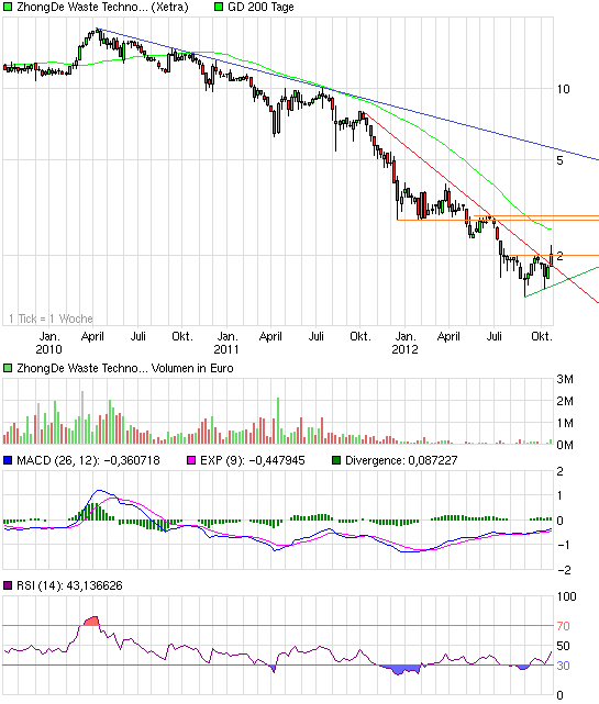 chart_3years_zhongdewastetechnology.png