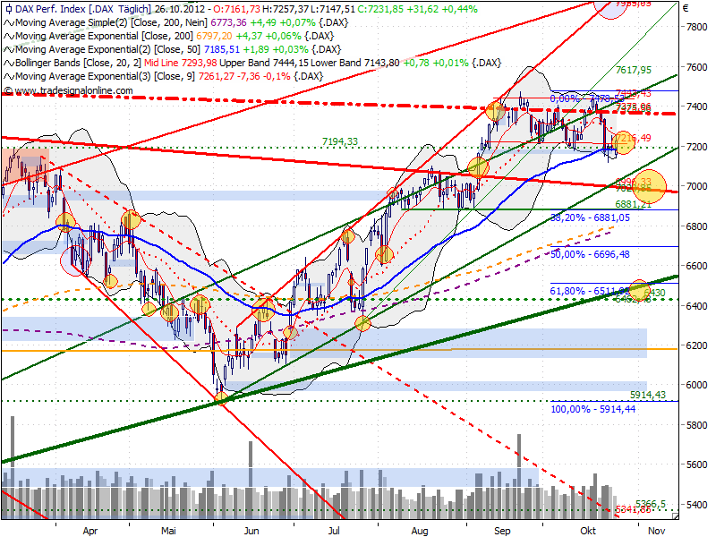 dax_auf_tagesbasis_20121026.png