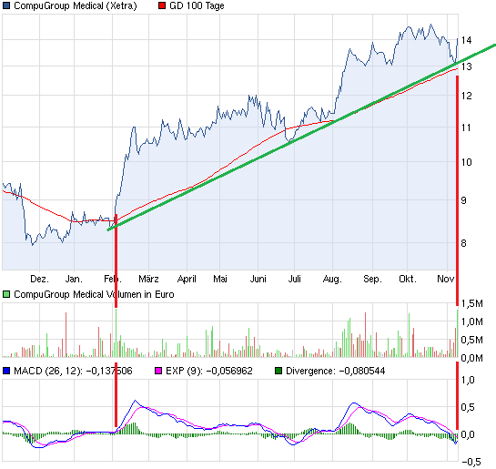 chart_year_compugroupmedical.png