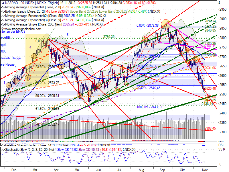 ndx_auf_tagesbasis_20121116_2.png