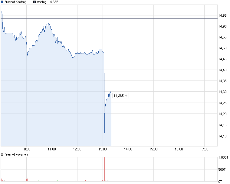 chart_intraday_freenet.png