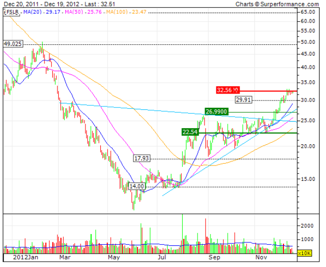 chart-first_solar.png