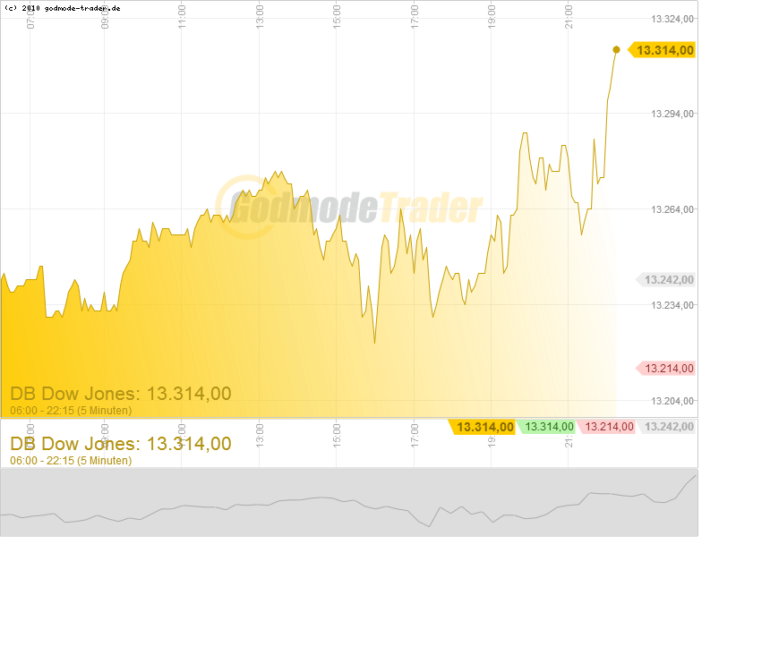 dow___bullische_aufloesung.png