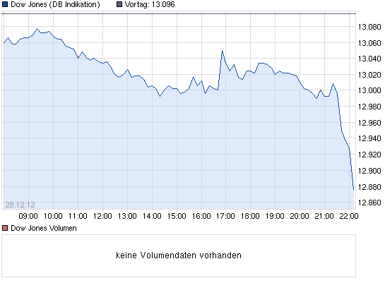 chart_intraday_dowjonesindustrialaverage.png