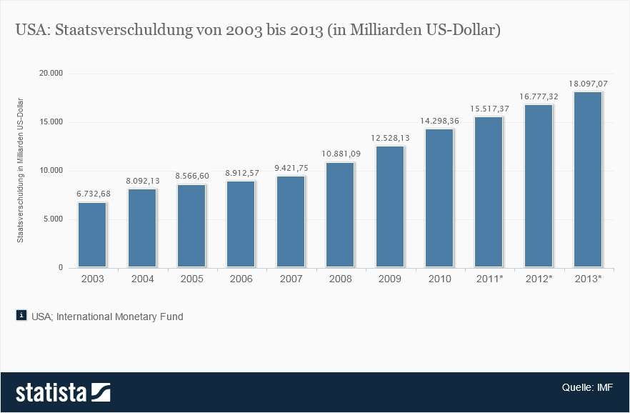 usa_schulden.png