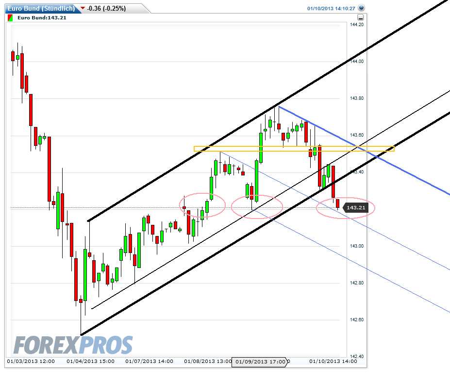 euro_bund(stuendlich)_20130110141037.png