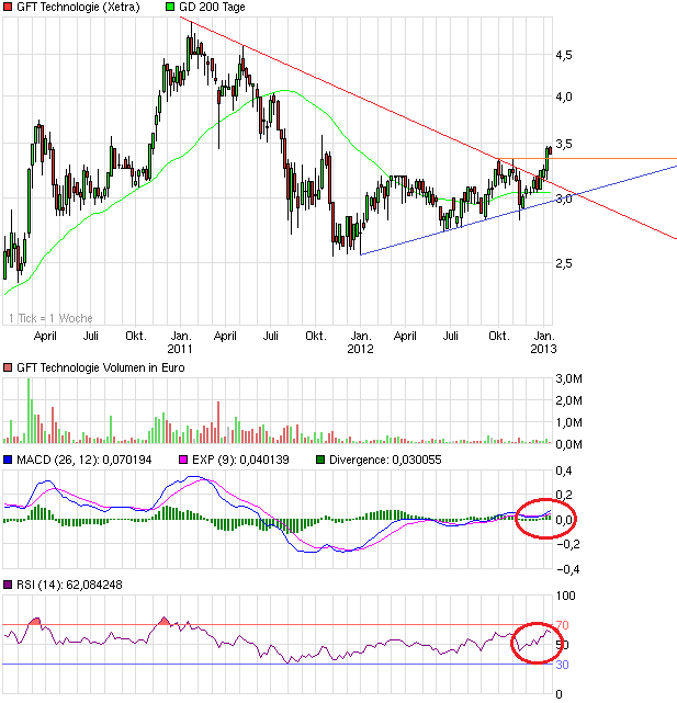 chart_3years_gfttechnologie.png