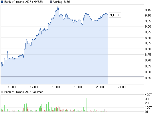 chart_intraday_bankofirelandadr.png