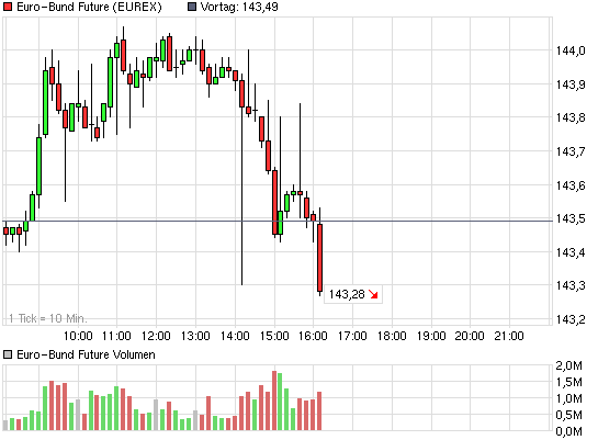 chart_intraday_euro-bundfuture.png