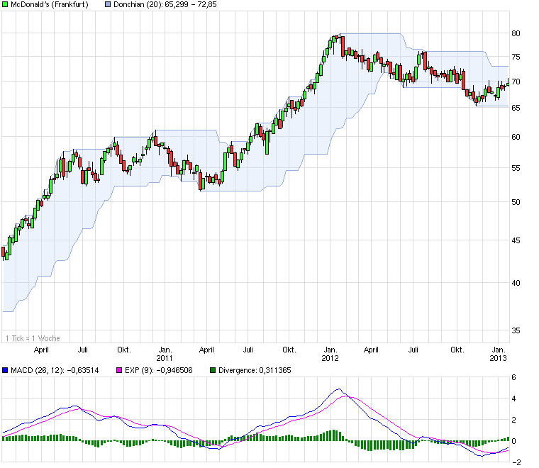 chart_3years_mcdonalds.png