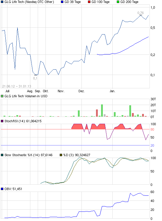 chart_year_glglifetech.png