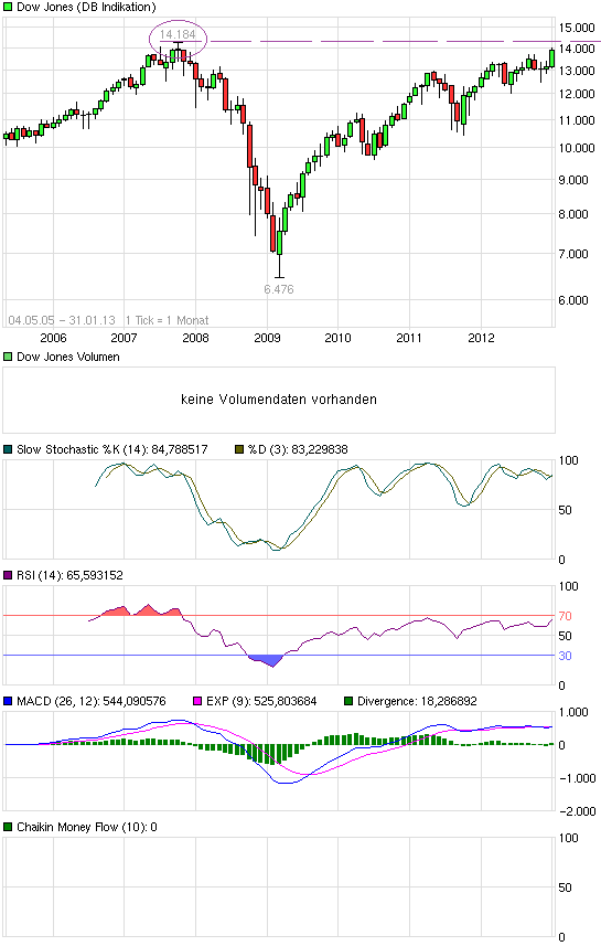 chart_all_dowjonesindustrialaverage.png