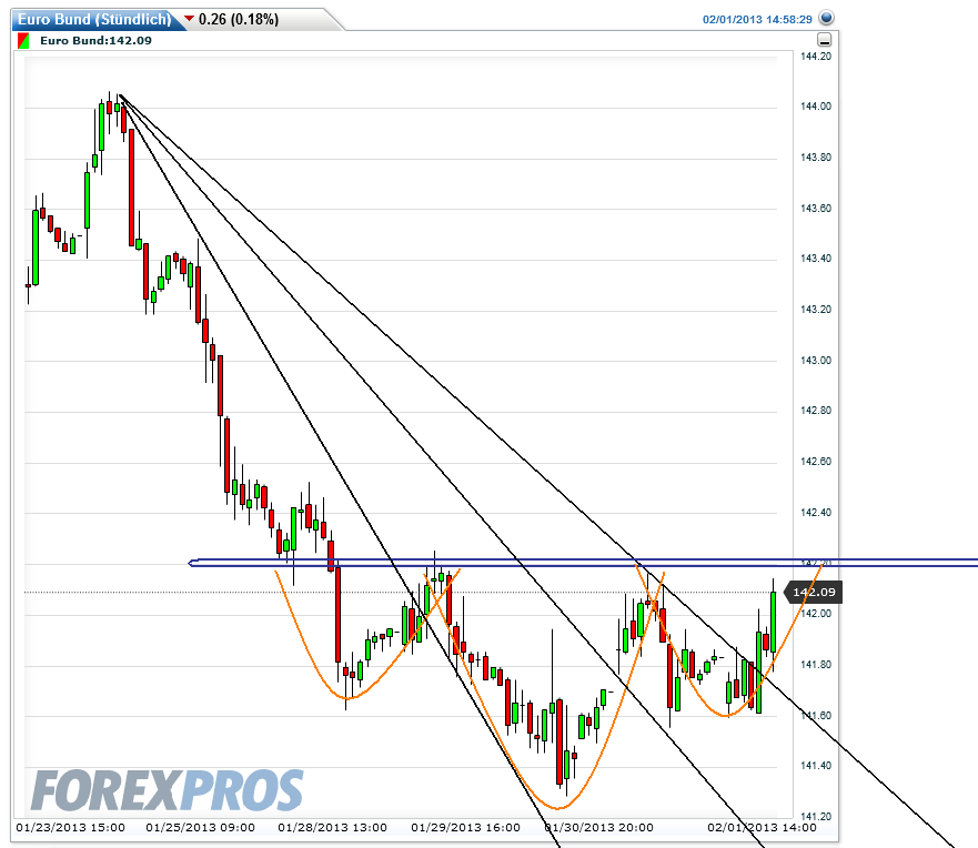 euro_bund(stuendlich)_20130201145846.png