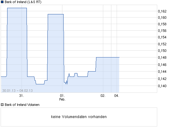 chart_week_bankofireland.png