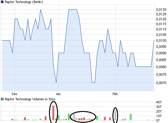 chart_quarter_raptortechnology.png