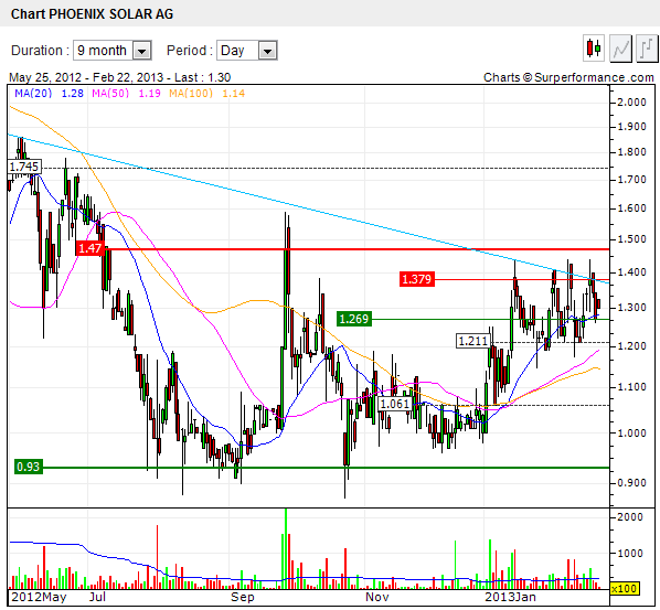 chart-phoenix_solar.png