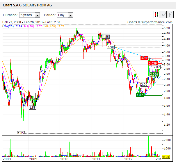 chart-sag_solarstrom.png