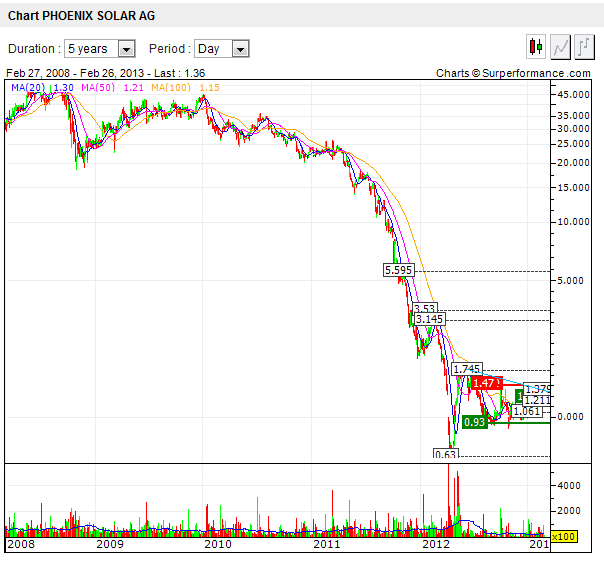 chart-phoenix_solar.png