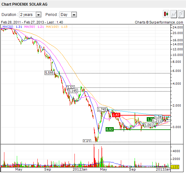 chart-phoenix_solar.png