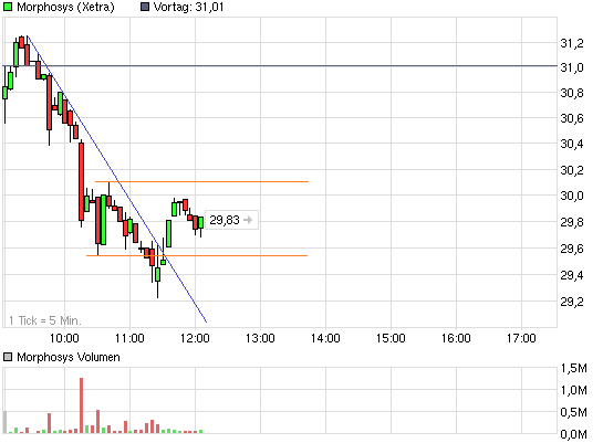 chart_intraday_morphosys.png