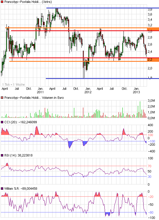 chart_3years_francotyp-postaliaholding.png