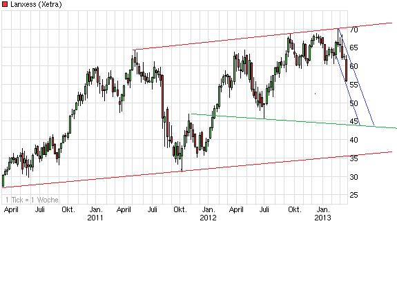 chart_3years_lanxess_(2).png