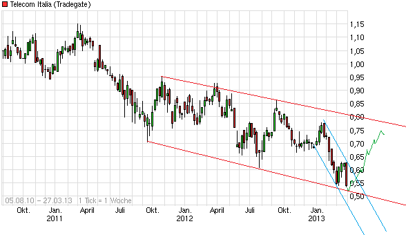 chart_3years_telecomitalia_(2).png