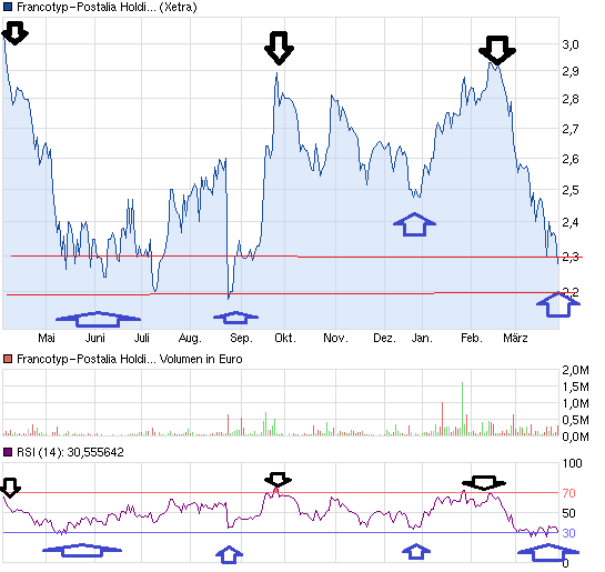 chart_year_francotyp-postaliaholding.png