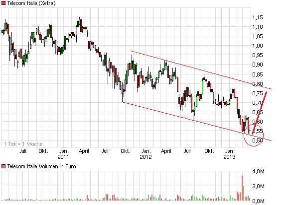 chart_3years_telecomitalia_3.png