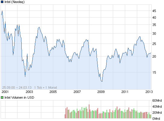 12_jahre_intel.png