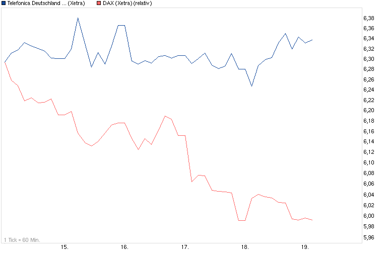 chart_week_telefonicadeutschlandholding.png