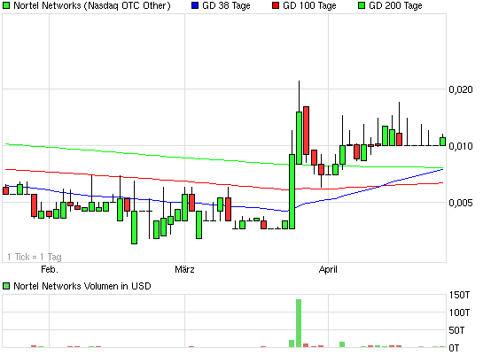 chart_quarter_nortelnetworks.png